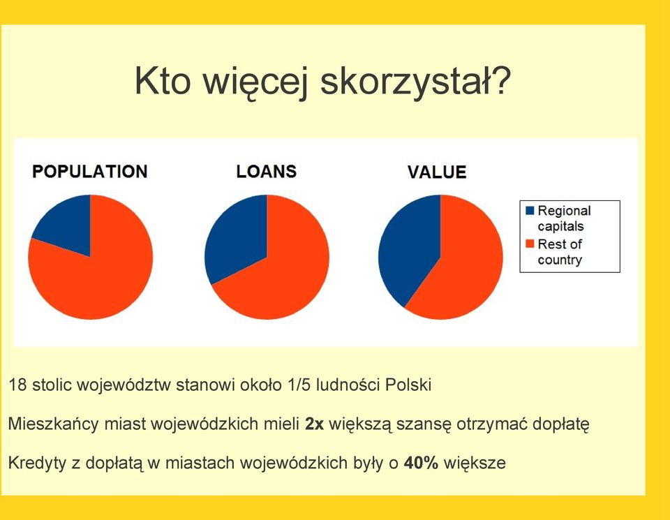 Polski Mieszkańcy miast wojewódzkich mieli 2x