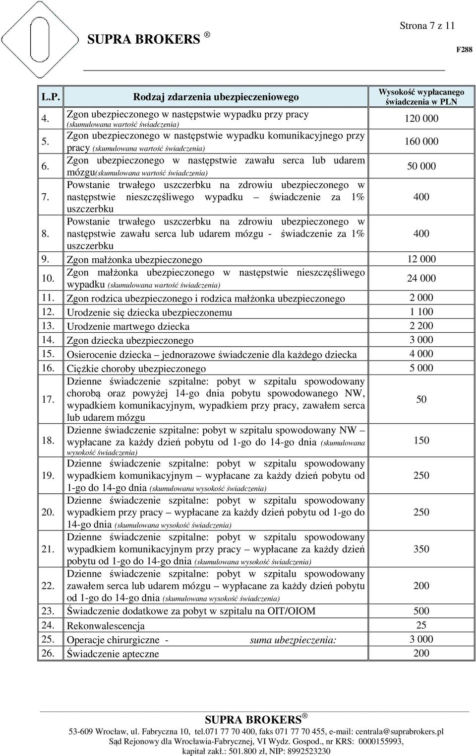 pracy (skumulowana wartość świadczenia) Zgon ubezpieczonego w następstwie zawału serca lub udarem mózgu(skumulowana wartość świadczenia) Wysokość wypłacanego świadczenia w PLN 120 000 160 000 50 000