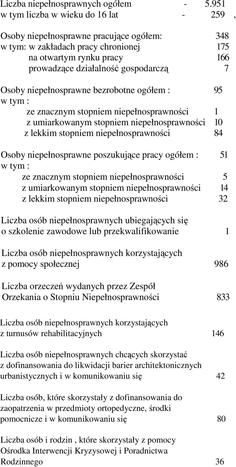 niepełnosprawne bezrobotne ogółem : 95 w tym : ze znacznym stopniem niepełnosprawności 1 z umiarkowanym stopniem niepełnosprawności 10 z lekkim stopniem niepełnosprawności 84 Osoby niepełnosprawne