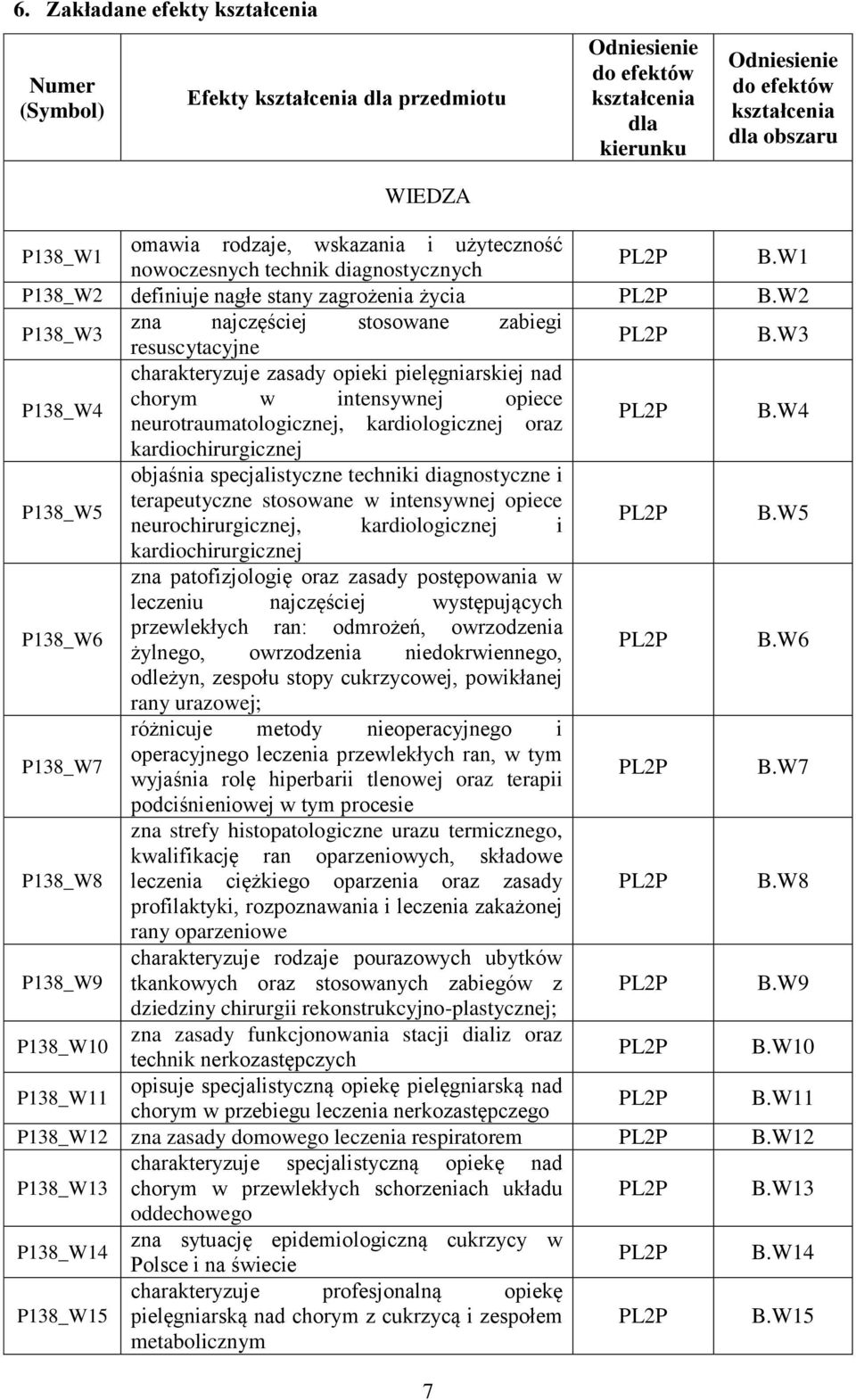 W3 P138_W4 charakteryzuje zasady opieki pielęgniarskiej nad chorym w intensywnej opiece neurotraumatologicznej, kardiologicznej oraz B.