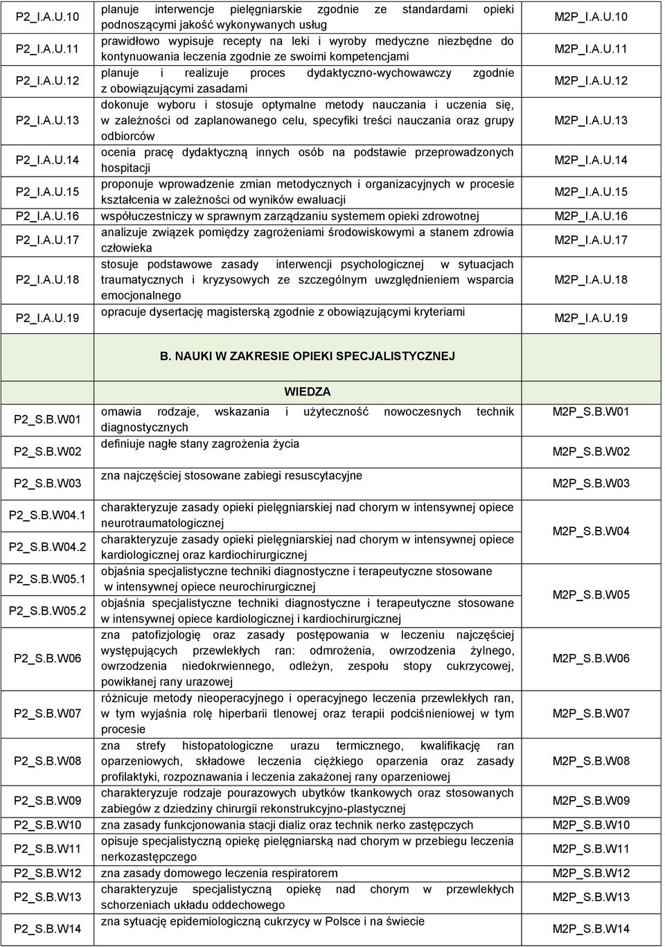 A.U.13 odbiorców P2_I.A.U.14 ocenia pracę dydaktyczną innych osób na podstawie przeprowadzonych hospitacji M2P_I.A.U.14 P2_I.A.U.15 proponuje wprowadzenie zmian metodycznych i organizacyjnych w procesie kształcenia w zależności od wyników ewaluacji M2P_I.