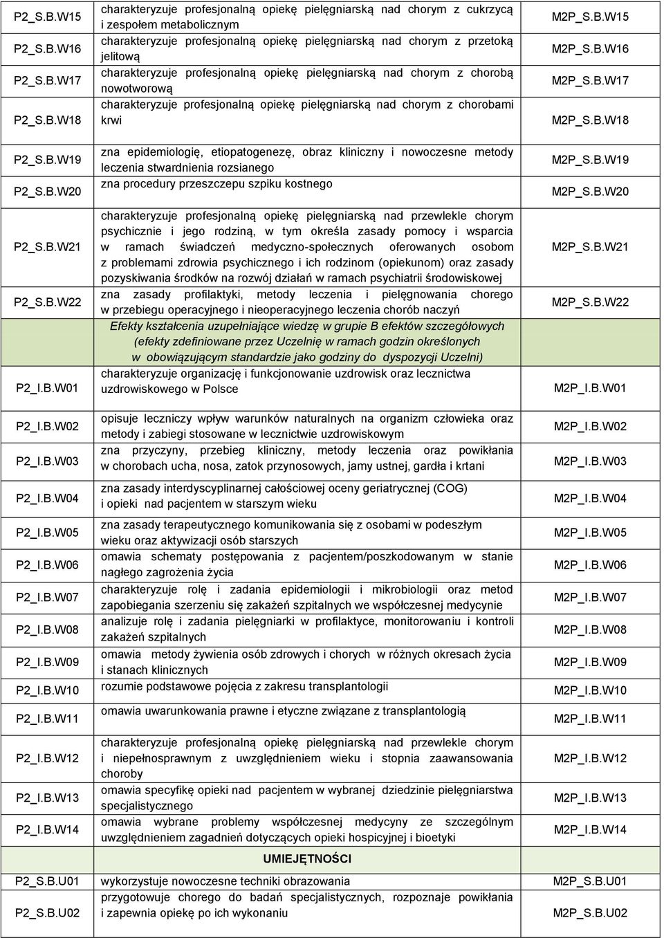 W01 charakteryzuje profesjonalną opiekę pielęgniarską nad chorym z cukrzycą i zespołem metabolicznym charakteryzuje profesjonalną opiekę pielęgniarską nad chorym z przetoką jelitową charakteryzuje