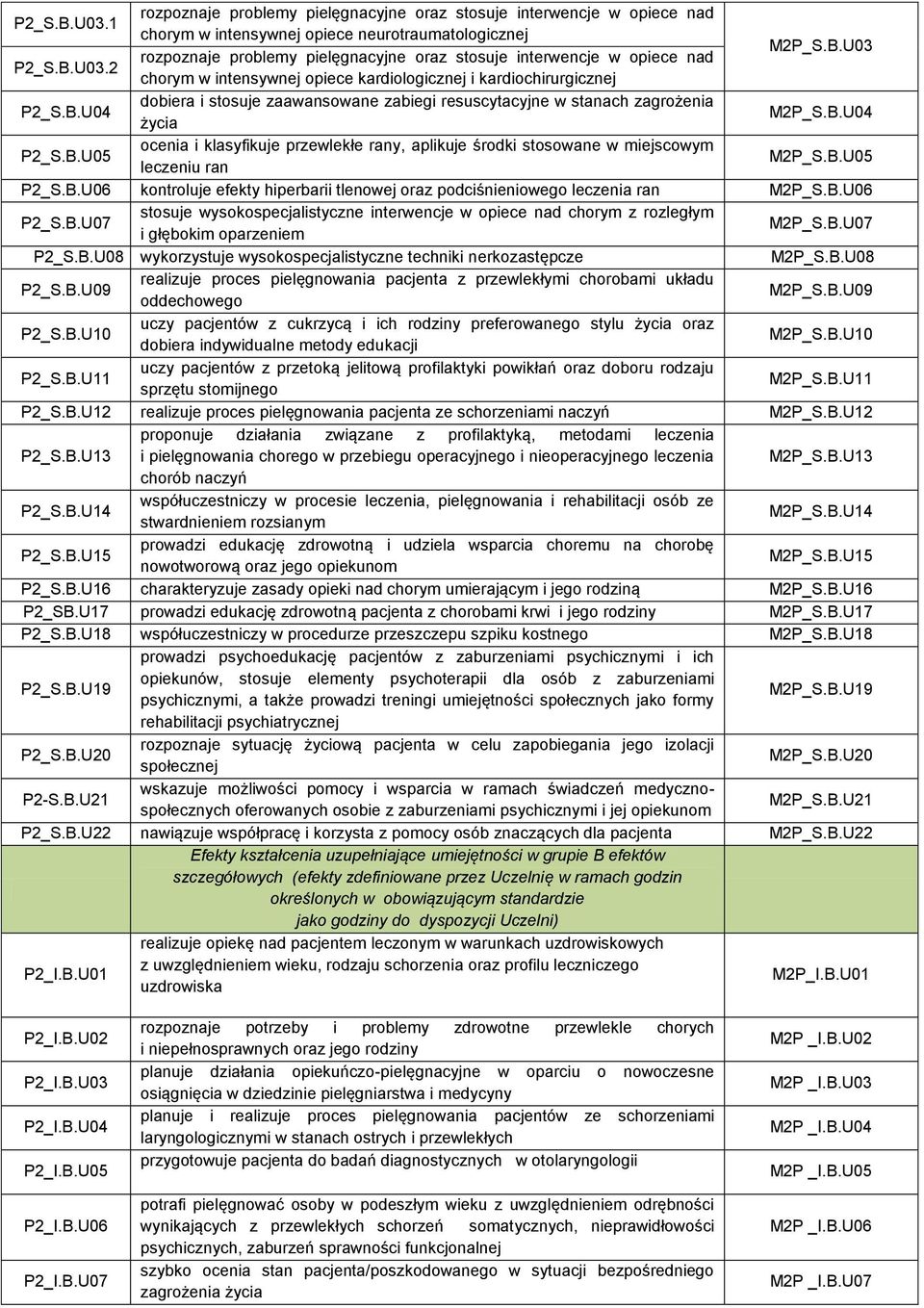 B.U05 P2_S.B.U06 kontroluje efekty hiperbarii tlenowej oraz podciśnieniowego leczenia ran M2P_S.B.U06 P2_S.B.U07 stosuje wysokospecjalistyczne interwencje w opiece nad chorym z rozległym i głębokim oparzeniem M2P_S.