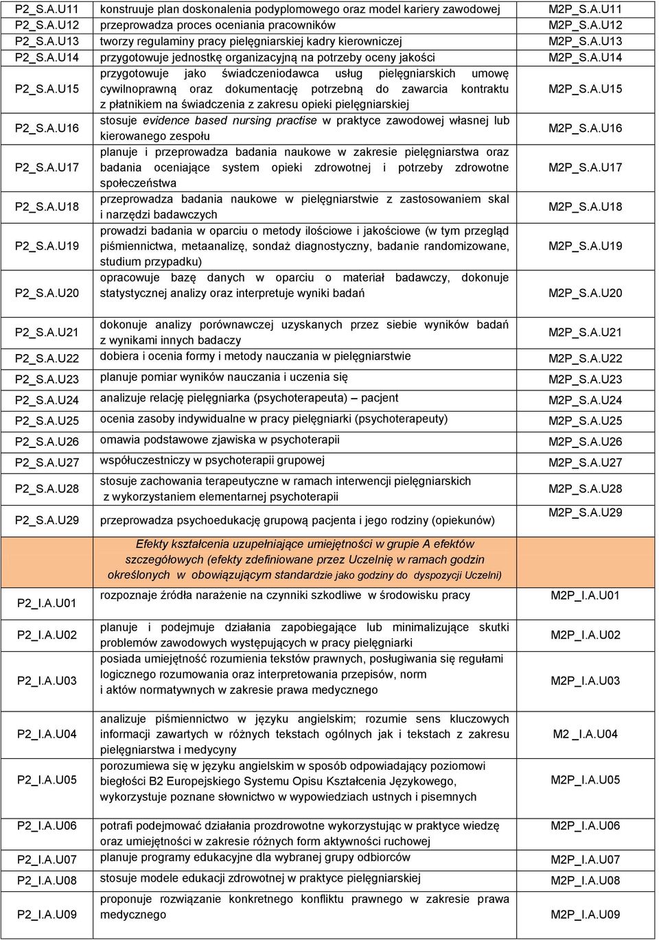 A.U15 z płatnikiem na świadczenia z zakresu opieki pielęgniarskiej P2_S.A.U16 stosuje evidence based nursing practise w praktyce zawodowej własnej lub kierowanego zespołu M2P_S.A.U16 planuje i przeprowadza badania naukowe w zakresie pielęgniarstwa oraz P2_S.