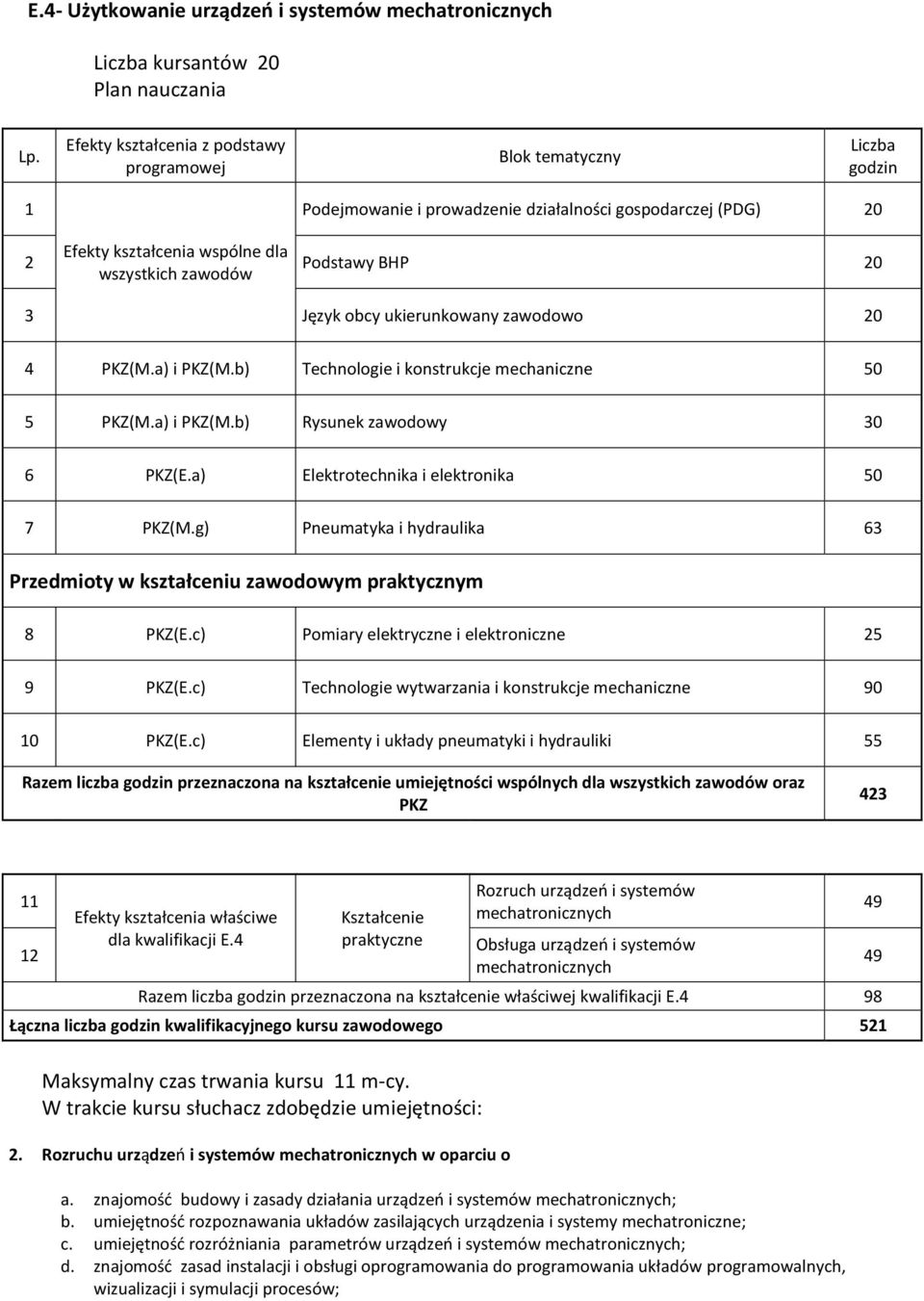 g) Pneumatyka i hydraulika 63 Przedmioty w kształceniu zawodowym praktycznym 8 PKZ(E.c) Pomiary elektryczne i elektroniczne 25 9 PKZ(E.c) Technologie wytwarzania i konstrukcje mechaniczne 90 0 PKZ(E.