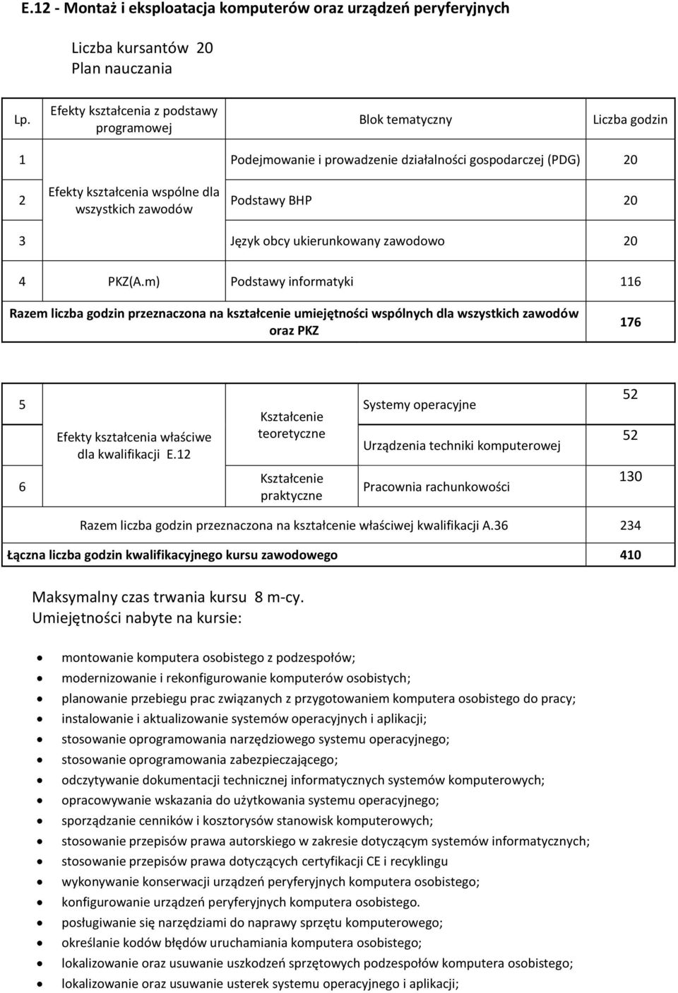 2 teoretyczne praktyczne Systemy operacyjne Urządzenia techniki komputerowej Pracownia rachunkowości 52 52 30 Razem liczba godzin przeznaczona na kształcenie właściwej kwalifikacji A.