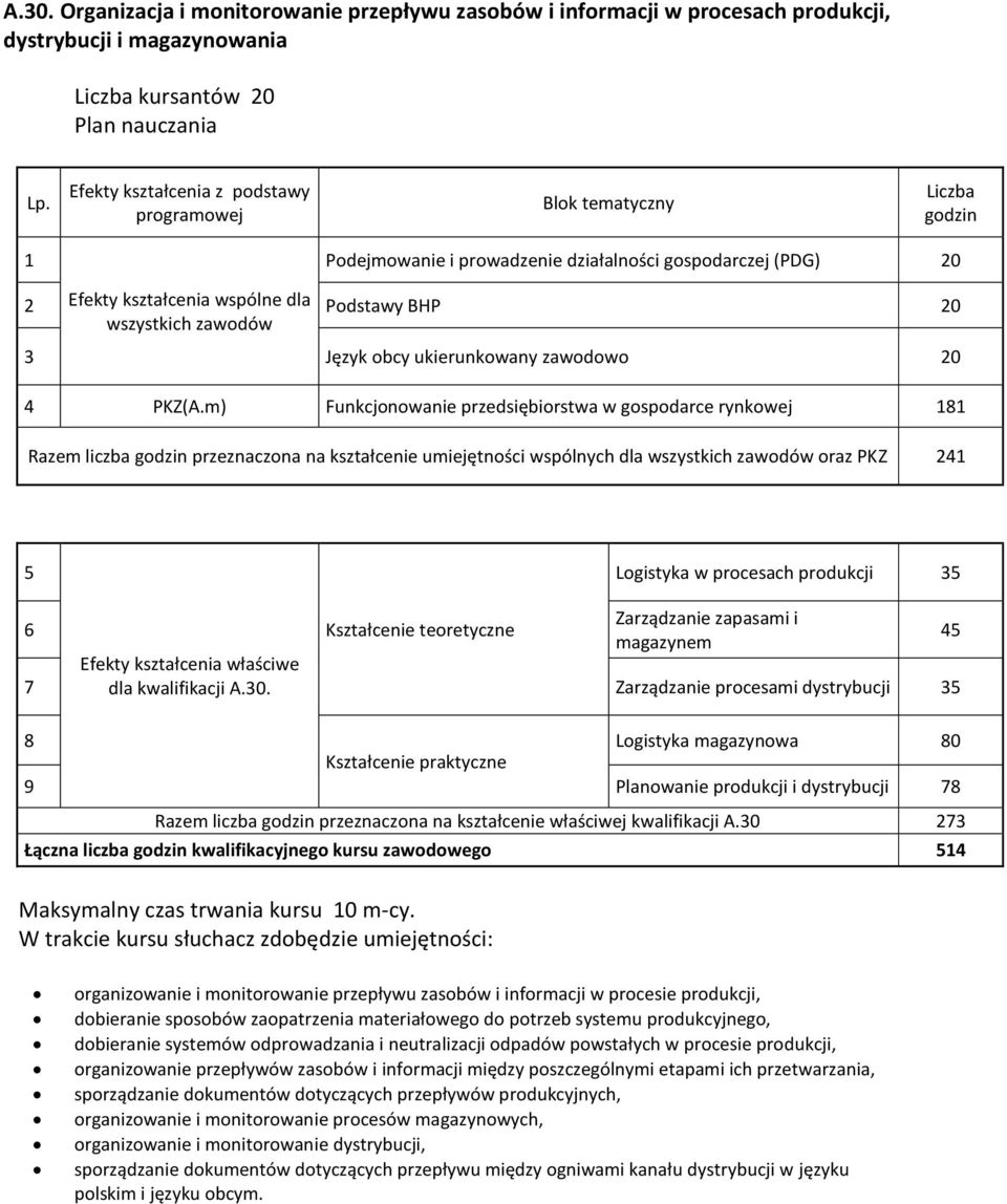 m) Funkcjonowanie przedsiębiorstwa w gospodarce rynkowej 8 Razem liczba godzin przeznaczona na kształcenie umiejętności wspólnych dla wszystkich zawodów oraz PKZ 24 5 Logistyka w procesach produkcji
