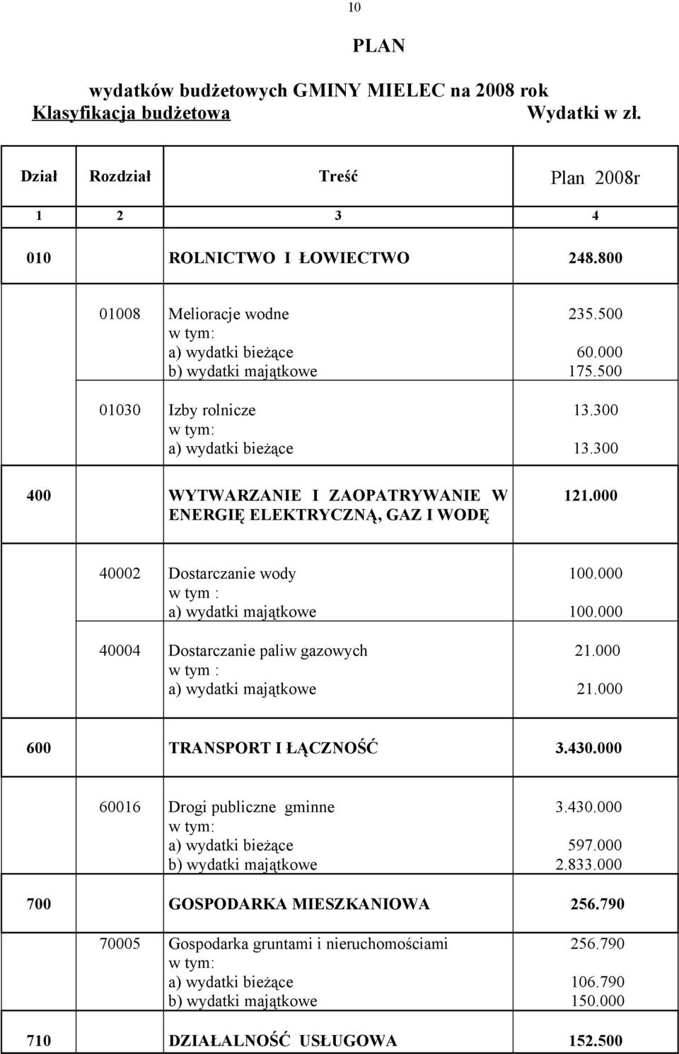 000 40002 Dostarczanie wody w tym : a) wydatki majątkowe 40004 Dostarczanie paliw gazowych w tym : a) wydatki majątkowe 100.000 100.000 21.000 21.000 600 TRANSPORT I ŁĄCZNOŚĆ 3.430.