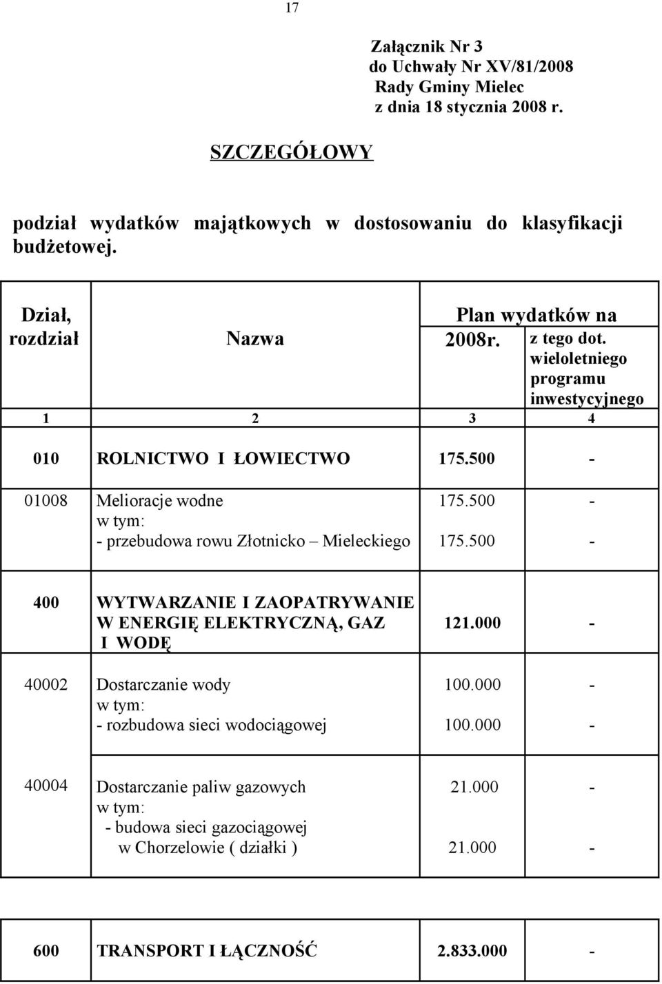 wieloletniego programu inwestycyjnego 1 2 3 4 010 ROLNICTWO I ŁOWIECTWO 175.500 01008 Melioracje wodne przebudowa rowu Złotnicko Mieleckiego 175.500 175.