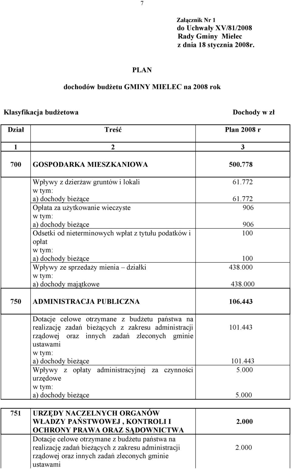 778 Wpływy z dzierżaw gruntów i lokali Opłata za użytkowanie wieczyste Odsetki od nieterminowych wpłat z tytułu podatków i opłat Wpływy ze sprzedaży mienia działki a) dochody majątkowe 61.772 61.