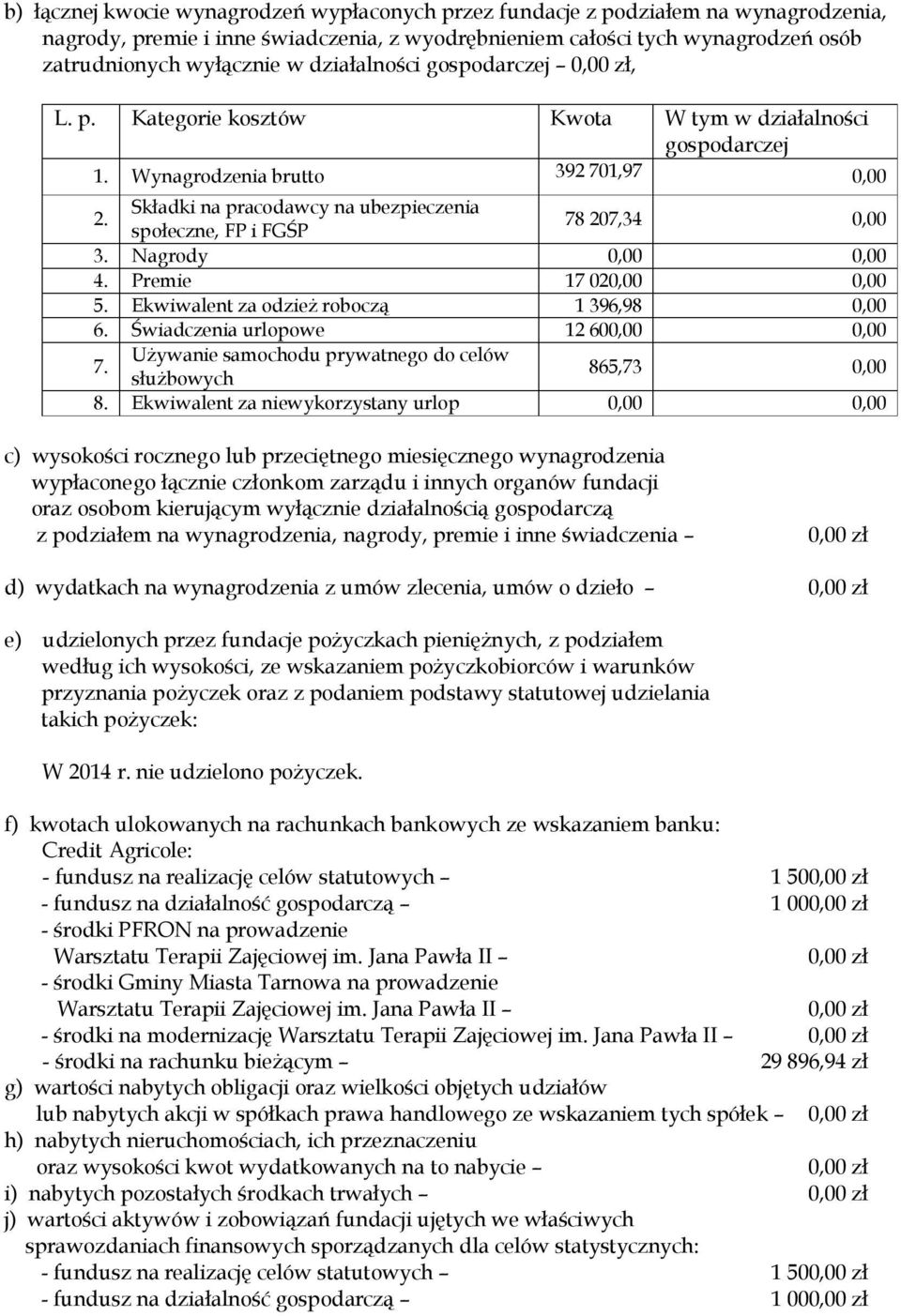 Składki na pracodawcy na ubezpieczenia społeczne, FP i FGŚP 78 207,34 0,00 3. Nagrody 0,00 0,00 4. Premie 17 020,00 0,00 5. Ekwiwalent za odzieŝ roboczą 1 396,98 0,00 6.