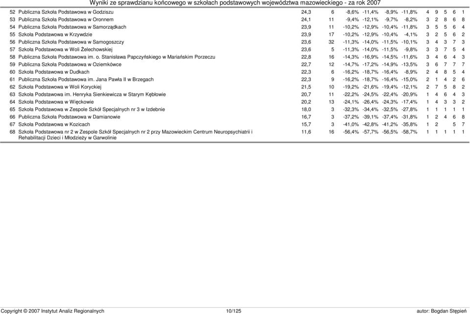 -14,0% -11,5% -10,1% 3 4 3 7 3 57 Szkoła Podstawowa w Woli Żelechowskiej 23,6 5-11,3% -14,0% -11,5% -9,8% 3 3 7 5 4 58 Publiczna Szkoła Podstawowa im. o.