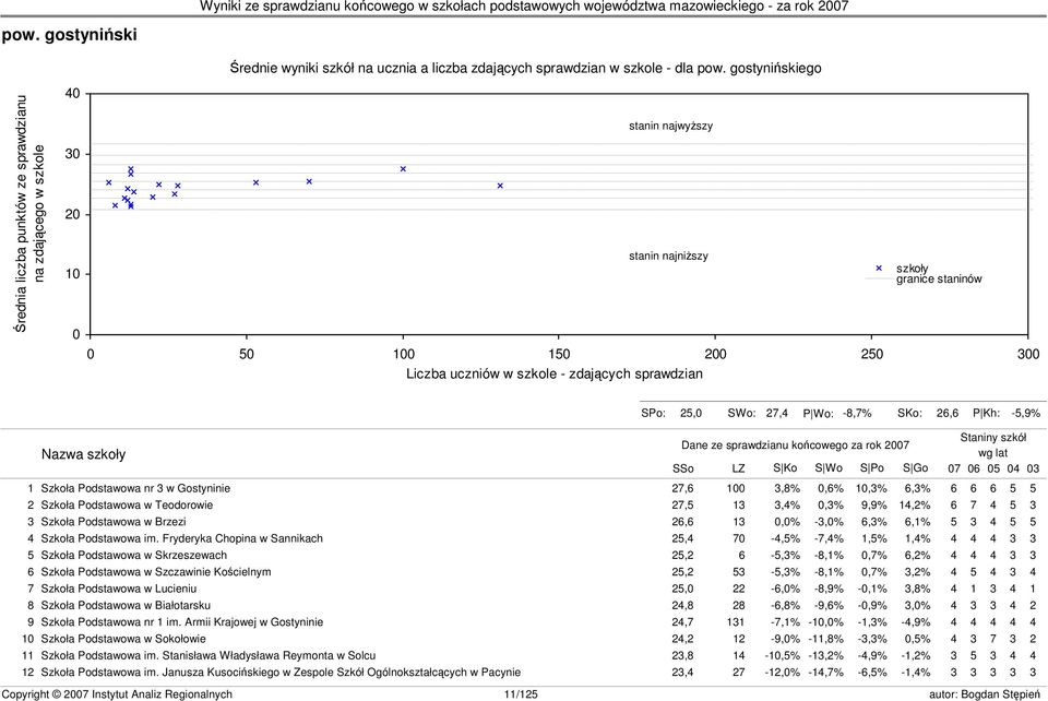 szkoły granice staninów s23 SPo: 25,0 SWo: 27,4 P Wo: -8,7% SKo: 26,6 P Kh: -5,9% Nazwa szkoły Dane ze sprawdzianu końcowego za rok 2007 SSo LZ S Ko S Wo S Po S Go Staniny szkół wg lat 07 06 05 04 03
