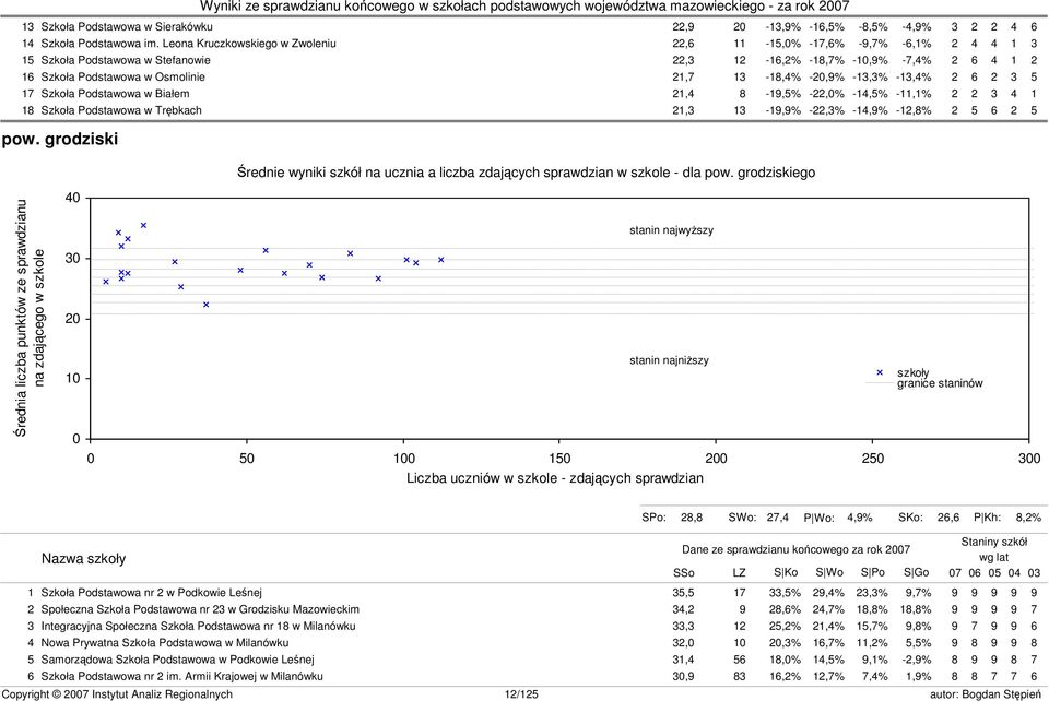 -20,9% -13,3% -13,4% 2 6 2 3 5 17 Szkoła Podstawowa w Białem 21,4 8-19,5% -22,0% -14,5% -11,1% 2 2 3 4 1 18 Szkoła Podstawowa w Trębkach 21,3 13-19,9% -22,3% -14,9% -12,8% 2 5 6 2 5 pow.