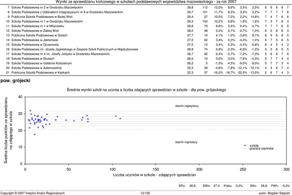 nr 1 w Milanówku 28,9 70 8,6% 5,4% 0,4% -4,7% 7 7 7 6 5 12 Szkoła Podstawowa w Żabiej Woli 28,0 48 5,3% 2,1% -2,7% 1,0% 6 5 8 6 3 13 Publiczna Szkoła Podstawowa w Golach 27,7 10 4,1% 1,0% -3,8% 8,1%