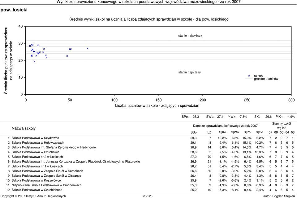 granice staninów s23 SPo: 25,3 SWo: 27,4 P Wo: -7,8% SKo: 26,6 P Kh: -4,9% Nazwa szkoły Dane ze sprawdzianu końcowego za rok 2007 SSo LZ S Ko S Wo S Po S Go Staniny szkół wg lat 07 06 05 04 03 1