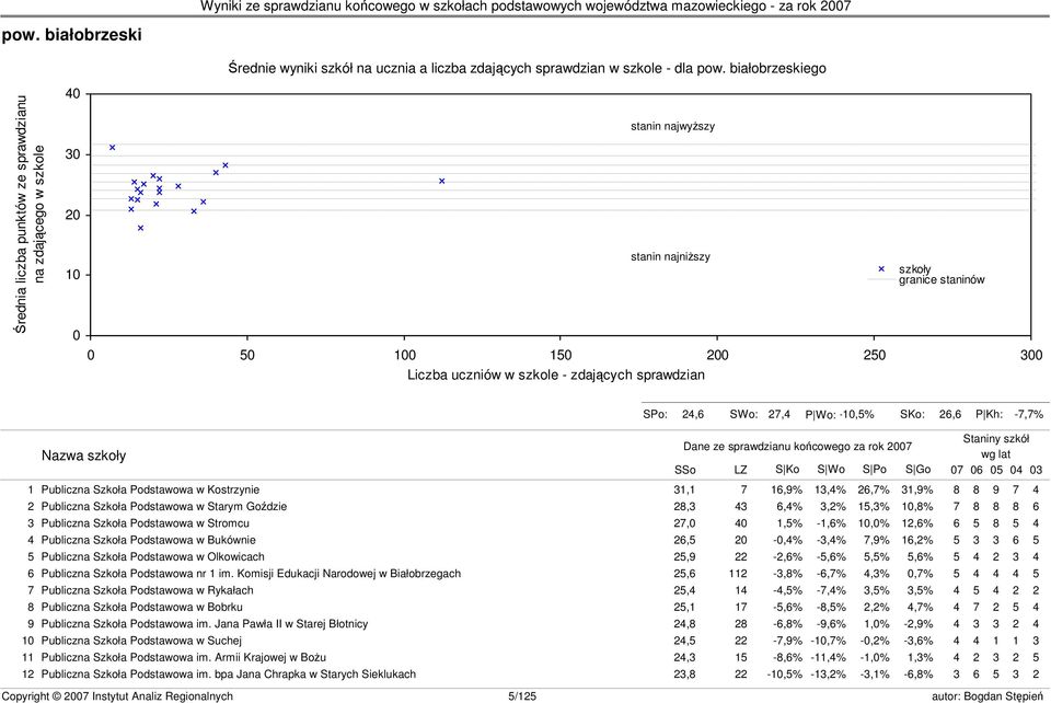 szkoły granice staninów s23 SPo: 24,6 SWo: 27,4 P Wo: -10,5% SKo: 26,6 P Kh: -7,7% Nazwa szkoły Dane ze sprawdzianu końcowego za rok 2007 SSo LZ S Ko S Wo S Po S Go Staniny szkół wg lat 07 06 05 04