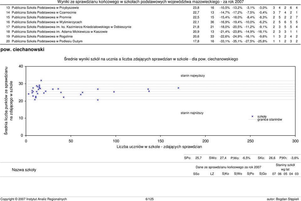 Kazimierza Kniedziałowskiego w Dobieszynie 21,8 21-18,0% -20,5% -11,2% -9,1% 2 3 5 5 4 18 Publiczna Szkoła Podstawowa im.