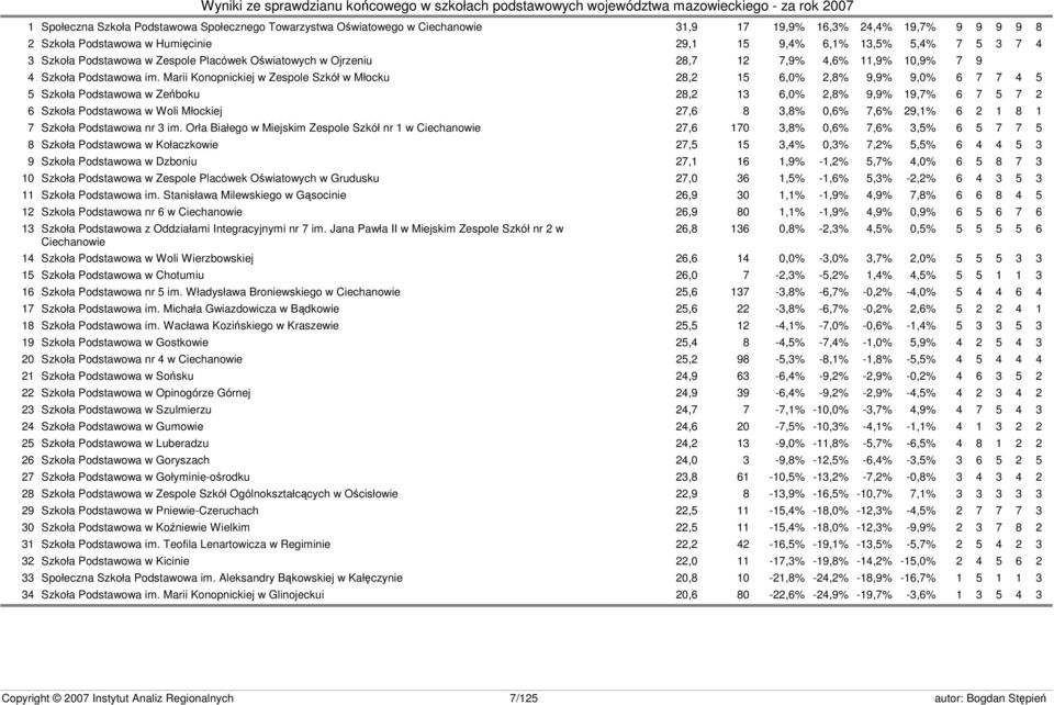 Marii Konopnickiej w Zespole Szkół w Młocku 28,2 15 6,0% 2,8% 9,9% 9,0% 6 7 7 4 5 5 Szkoła Podstawowa w Zeńboku 28,2 13 6,0% 2,8% 9,9% 19,7% 6 7 5 7 2 6 Szkoła Podstawowa w Woli Młockiej 27,6 8 3,8%