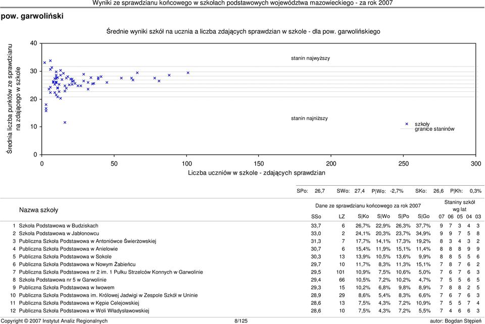 szkoły granice staninów s23 SPo: 26,7 SWo: 27,4 P Wo: -2,7% SKo: 26,6 P Kh: 0,3% Nazwa szkoły Dane ze sprawdzianu końcowego za rok 2007 SSo LZ S Ko S Wo S Po S Go Staniny szkół wg lat 07 06 05 04 03