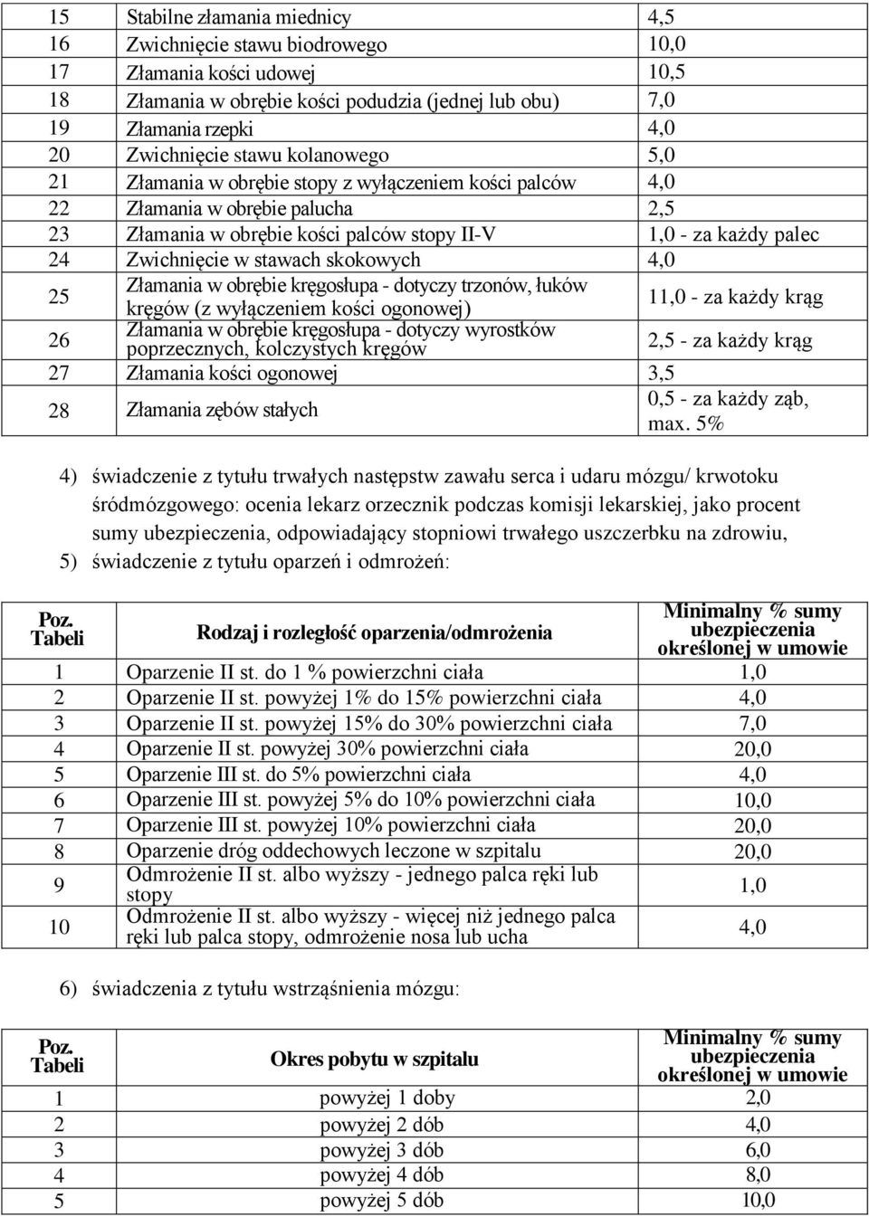 stawach skokowych 4,0 Złamania w obrębie kręgosłupa - dotyczy trzonów, łuków 25 11,0 - za każdy krąg kręgów (z wyłączeniem kości ogonowej) Złamania w obrębie kręgosłupa - dotyczy wyrostków 26