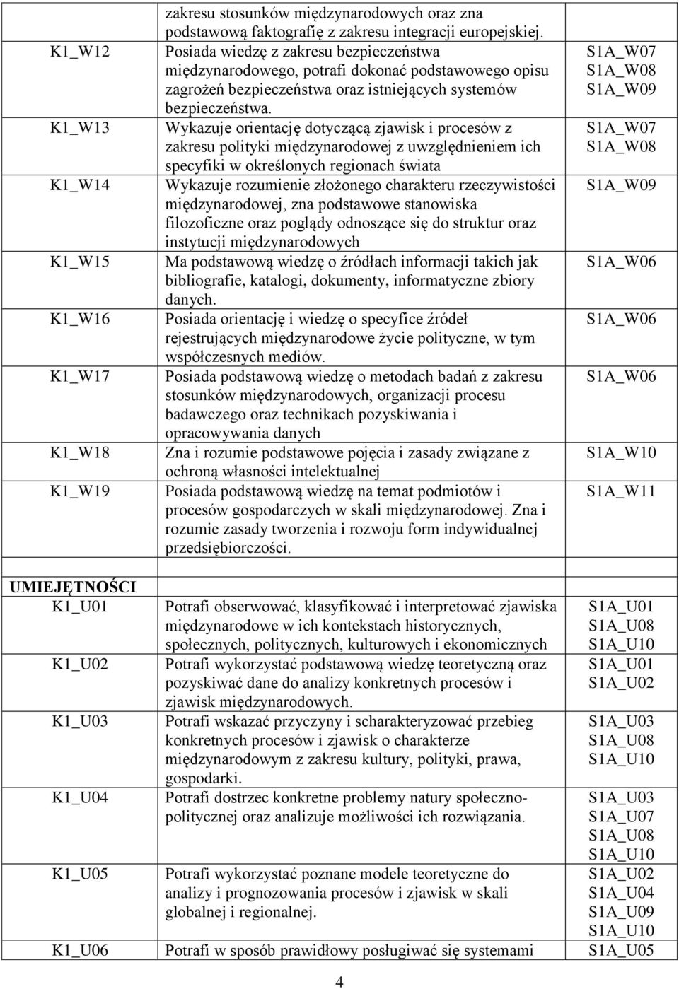 Wykazuje orientację dotyczącą zjawisk i procesów z zakresu polityki międzynarodowej z uwzględnieniem ich specyfiki w określonych regionach świata Wykazuje rozumienie złożonego charakteru