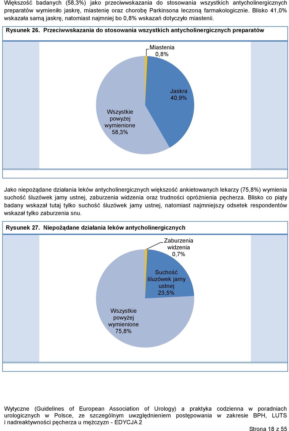 Przeciwwskazania do stosowania wszystkich antycholinergicznych preparatów Miastenia 0,8% Wszystkie powyżej wymienione 58,3% Jaskra 40,9% Jako niepożądane działania leków antycholinergicznych