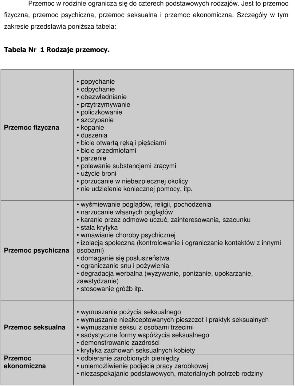 Przemoc fizyczna Przemoc psychiczna popychanie odpychanie obezwładnianie przytrzymywanie policzkowanie szczypanie kopanie duszenia bicie otwartą ręką i pięściami bicie przedmiotami parzenie polewanie