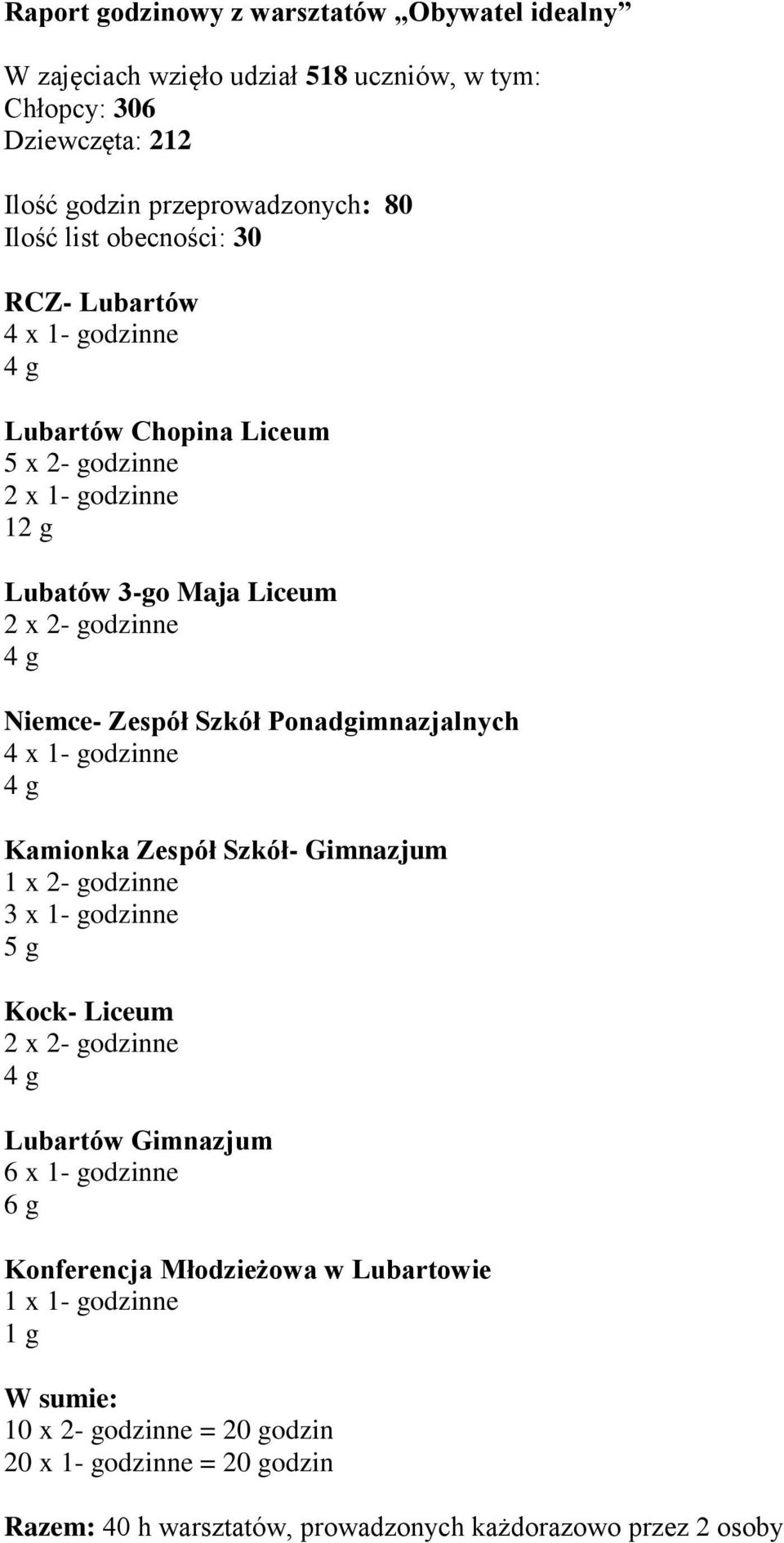 Ponadgimnazjalnych 4 x 1- godzinne Kamionka Zespół Szkół- Gimnazjum 1 x 2- godzinne 3 x 1- godzinne 5 g Kock- Liceum 2 x 2- godzinne Lubartów Gimnazjum 6 x 1- godzinne 6 g