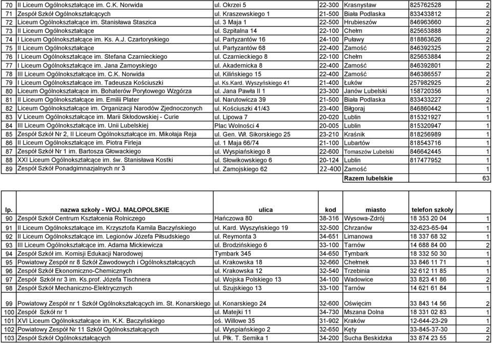 Szpitalna 14 22-100 Chełm 825653888 2 74 I Liceum Ogólnokształcące im. Ks. A.J. Czartoryskiego ul. Partyzantów 16 24-100 Puławy 818863626 2 75 II Liceum Ogólnokształcące ul.