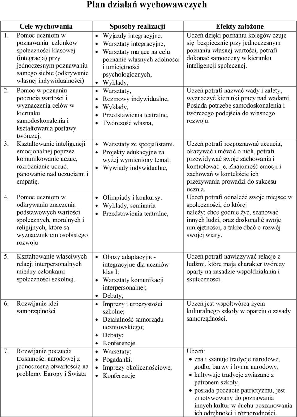 poznaniu własnej wartości, potrafi (integracja) przy poznanie własnych zdolności dokonać samooceny w kierunku jednoczesnym poznawaniu i umiejętności inteligencji społecznej.