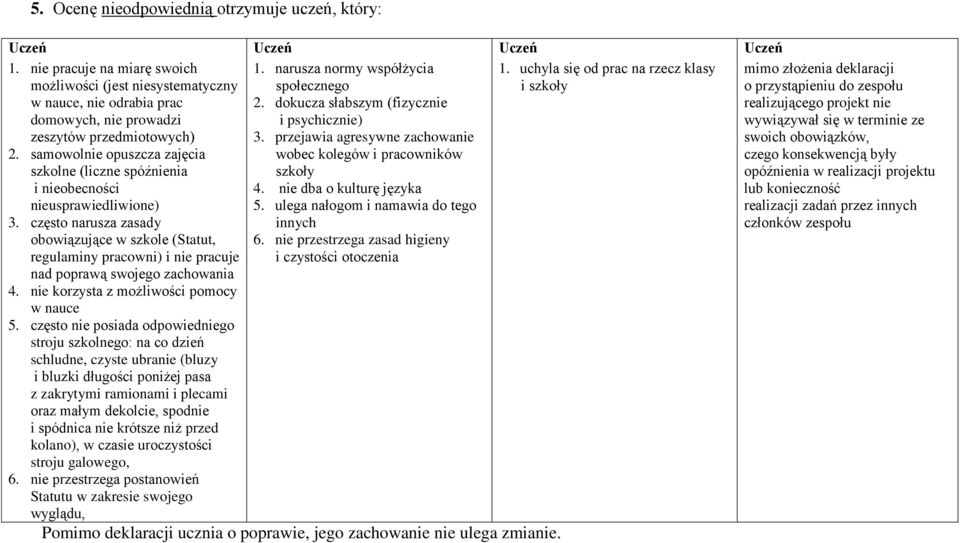 często narusza zasady obowiązujące w szkole (Statut, regulaminy pracowni) i nie pracuje nad poprawą swojego zachowania 4. nie korzysta z możliwości pomocy w nauce 5.