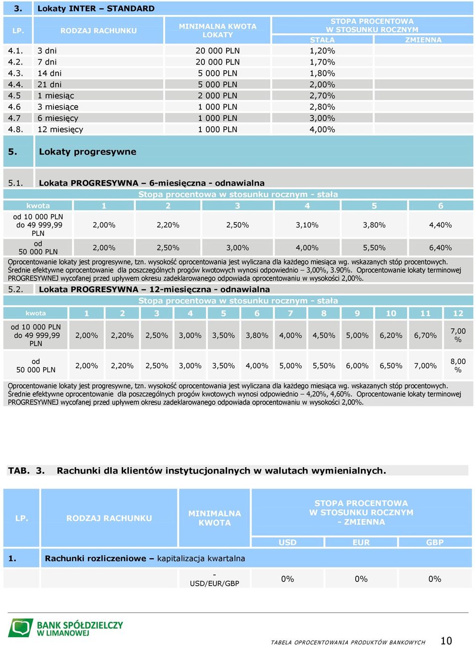 000 PLN 2,80% 4.7 6 miesięcy 1 