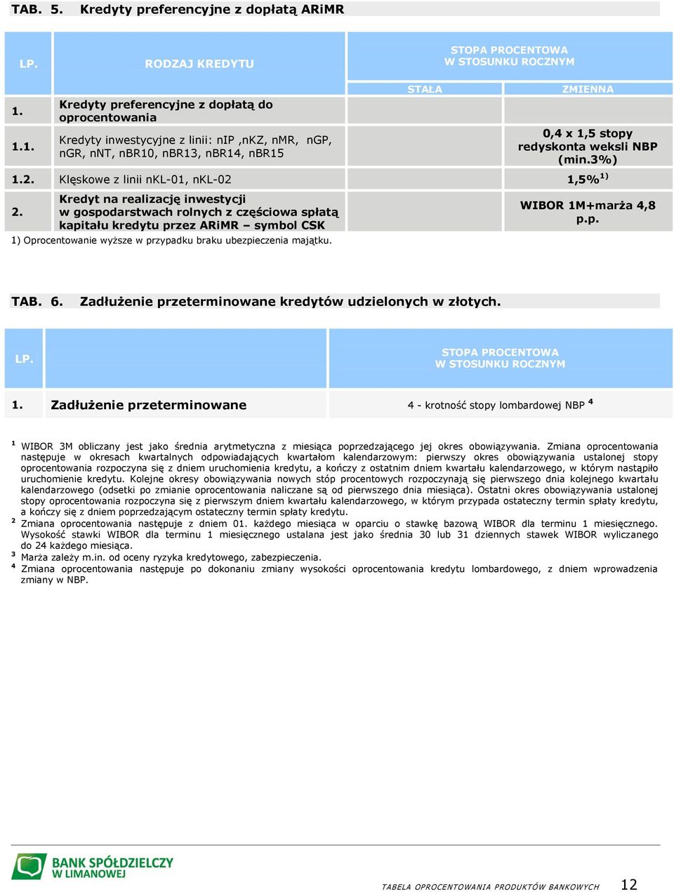 Klęskowe z linii nkl-01, nkl-02 1,5% 1) 2.