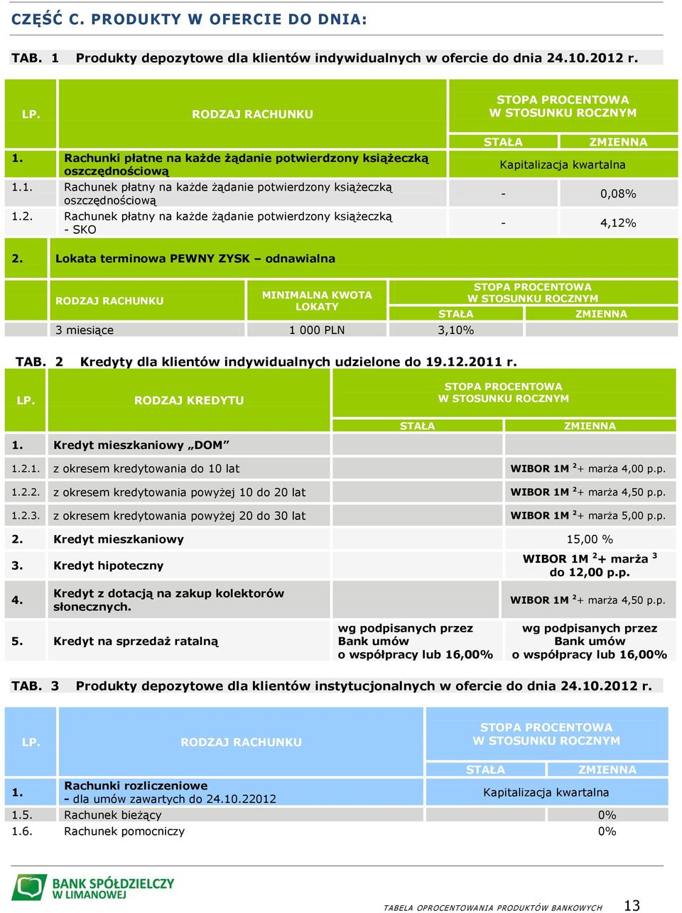 Lokata terminowa PEWNY ZYSK odnawialna MINIMALNA KWOTA LOKATY 3 miesiące 1 000 PLN 3,10% TAB. 2 Kredyty dla klientów indywidualnych udzielone do 19.12.2011 r. RODZAJ KREDYTU 1.