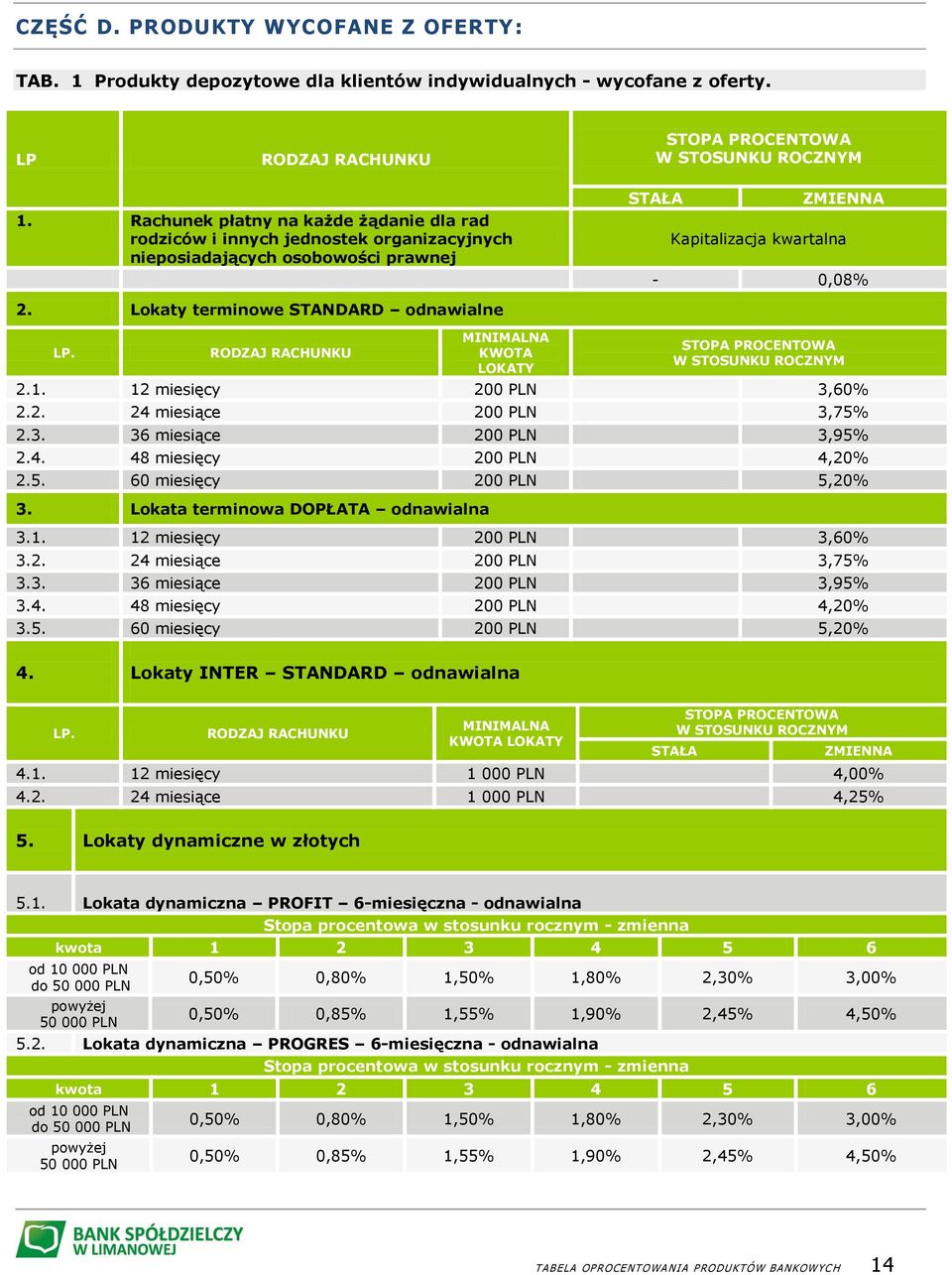 Lokaty terminowe STANDARD odnawialne MINIMALNA KWOTA LOKATY 2.1. 12 miesięcy 200 PLN 3,60% 2.2. 24 miesiące 200 PLN 3,75% 2.3. 36 miesiące 200 PLN 3,95% 2.4. 48 miesięcy 200 PLN 4,20% 2.5. 60 miesięcy 200 PLN 5,20% 3.