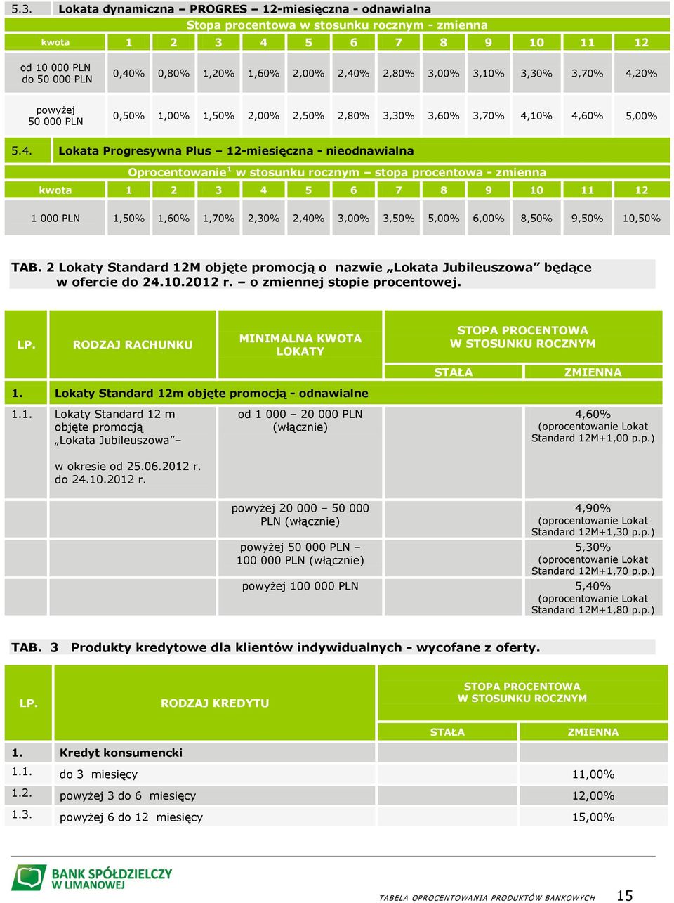 20% powyżej 0,50% 1,00% 1,50% 2,00% 2,50% 2,80% 3,30% 3,60% 10% 4,