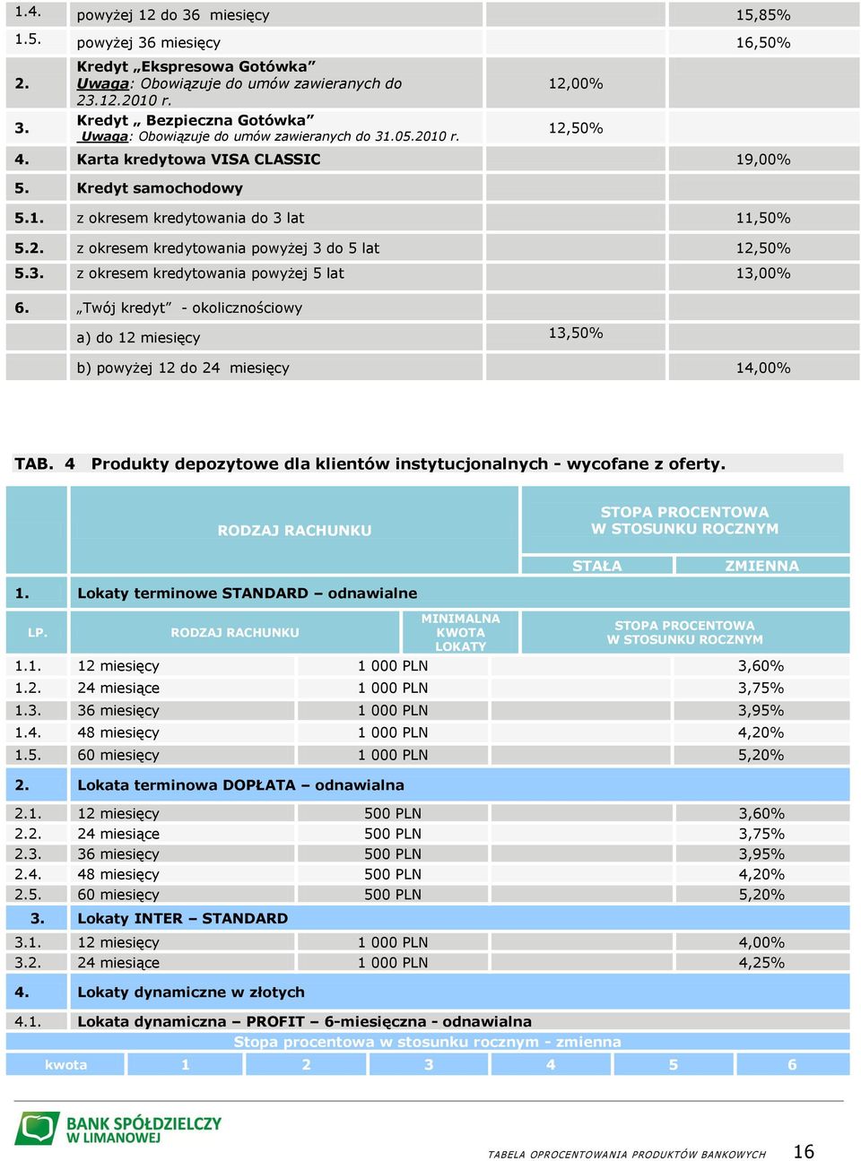 2. z okresem kredytowania powyżej 3 do 5 lat 12,50% 5.3. z okresem kredytowania powyżej 5 lat 13,00% 6. Twój kredyt - okolicznościowy a) do 12 miesięcy 13,50% b) powyżej 12 do 24 miesięcy 14,00% TAB.