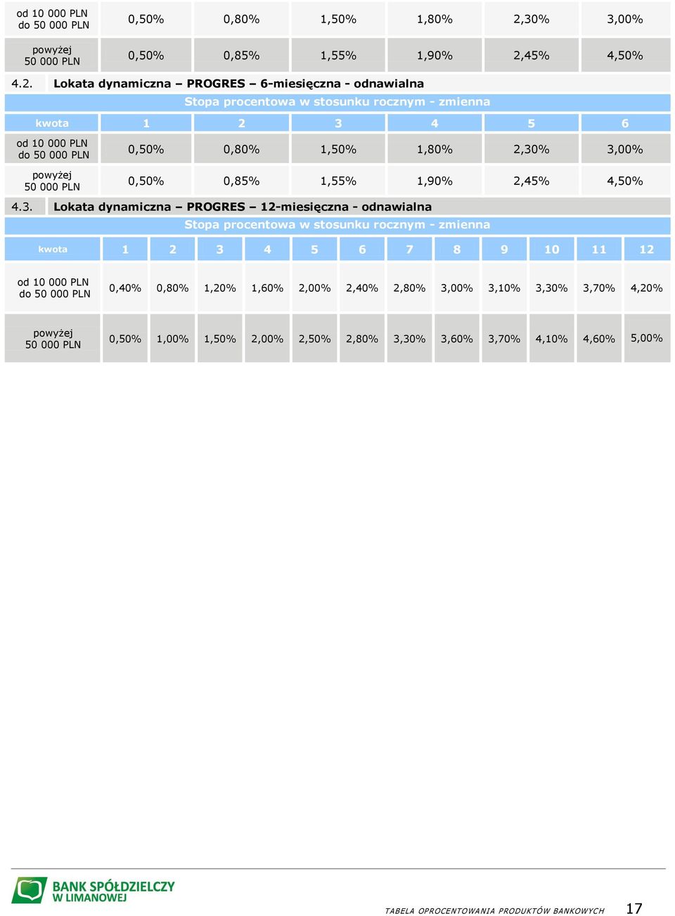 45% 4,50% 4.2. Lokata dynamiczna PROGRES 6-miesięczna - odnawialna Stopa procentowa w stosunku rocznym - zmienna kwota 1 2 3 