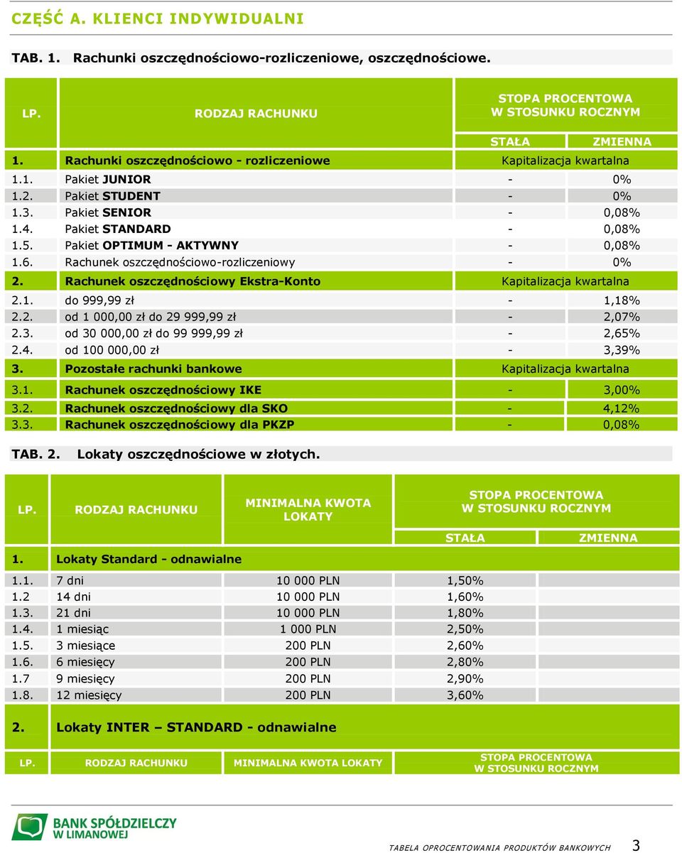 Rachunek oszczędnościowy Ekstra-Konto Kapitalizacja kwartalna 2.1. do 999,99 zł - 1,18% 2.2. od 1 000,00 zł do 29 999,99 zł - 2,07% 2.3. od 30 000,00 zł do 99 999,99 zł - 2,65% 2.4.