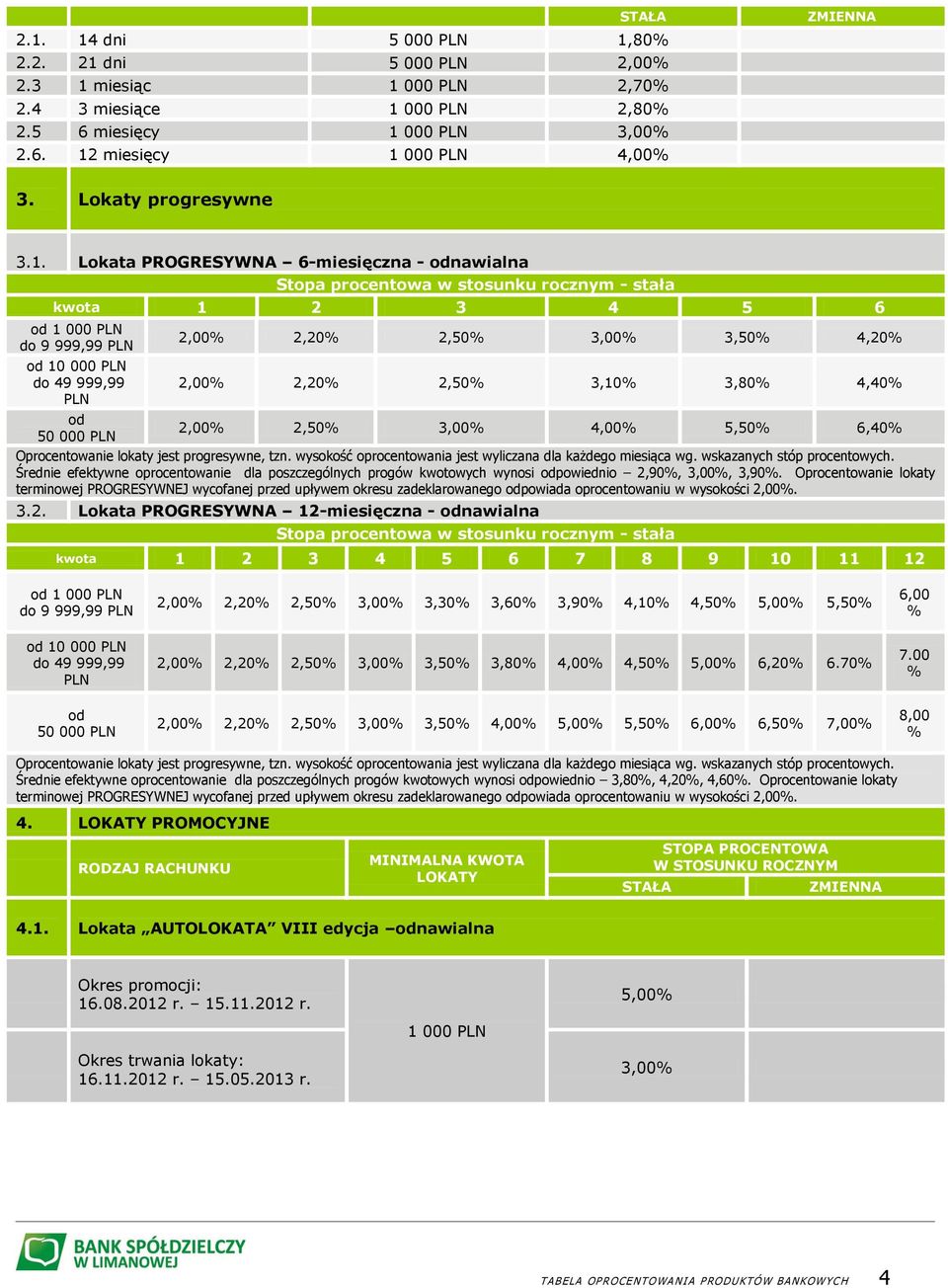 Lokata PROGRESYWNA 6-miesięczna - odnawialna Stopa procentowa w stosunku rocznym - stała kwota 1 2 3 4 5 6 od 1 000 PLN do 9 999,99 PLN do 49 999,99 PLN 2,00% 2,20% 2,50% 3,00% 3,50% 4,20% 2,00%