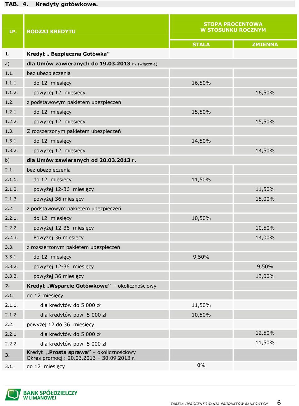 03.2013 r. 2.1. bez ubezpieczenia 2.1.1. do 12 miesięcy 11,50% 2.1.2. powyżej 12-36 miesięcy 11,50% 2.1.3. powyżej 36 miesięcy 15,00% 2.2. z podstawowym pakietem ubezpieczeń 2.2.1. do 12 miesięcy 10,50% 2.