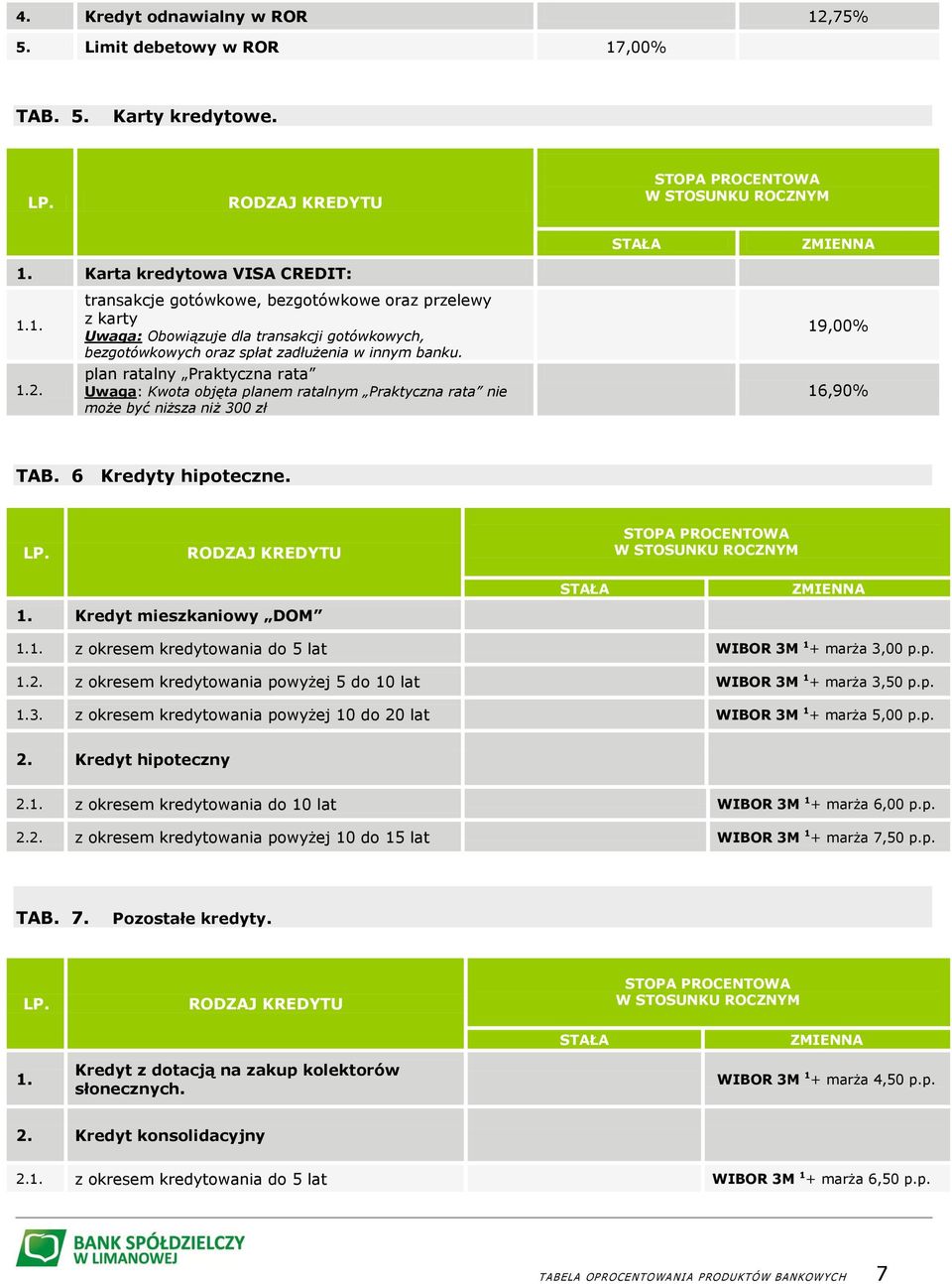 p. 1.2. z okresem kredytowania powyżej 5 do 10 lat WIBOR 3M 1 + marża 3,50 p.p. 1.3. z okresem kredytowania powyżej 10 do 20 lat WIBOR 3M 1 + marża 5,00 p.p. 2. Kredyt hipoteczny 2.1. z okresem kredytowania do 10 lat WIBOR 3M 1 + marża 6,00 p.