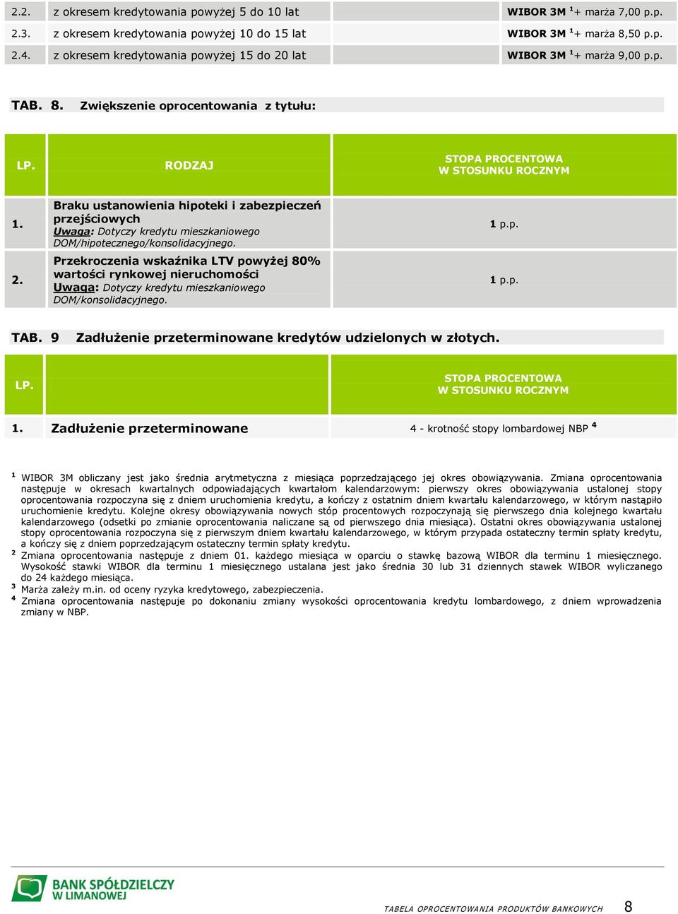 Przekroczenia wskaźnika LTV powyżej 80% wartości rynkowej nieruchomości Uwaga: Dotyczy kredytu mieszkaniowego DOM/konsolidacyjnego. 1 p.p. 1 p.p. TAB.