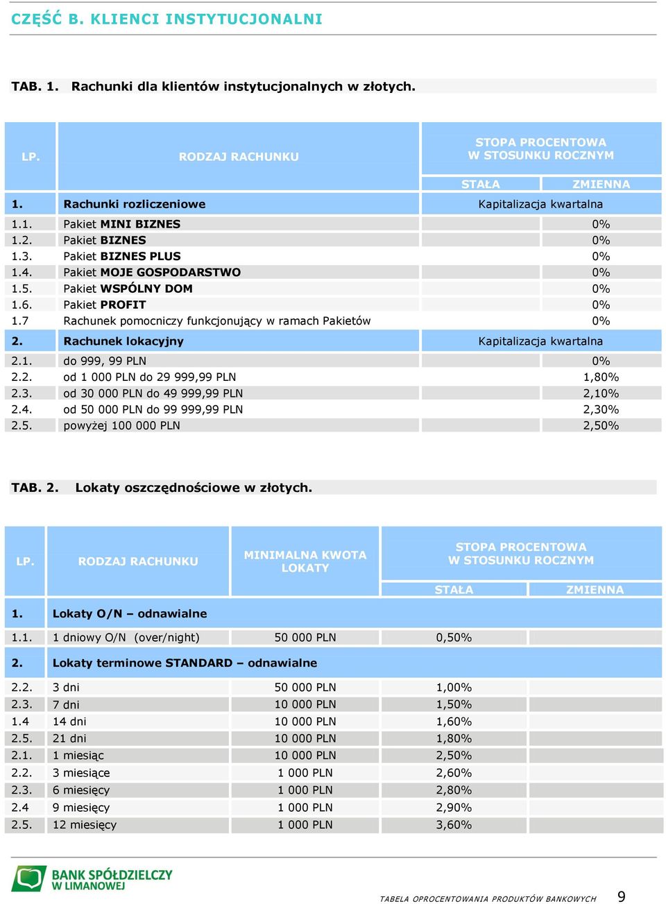 Rachunek lokacyjny Kapitalizacja kwartalna 2.1. do 999, 99 PLN 0% 2.2. od 1 000 PLN do 29 999,99 PLN 1,80% 2.3. od 30 000 PLN do 49 999,99 PLN 2,10% 2.4. od do 99 999,99 PLN 2,30% 2.5.