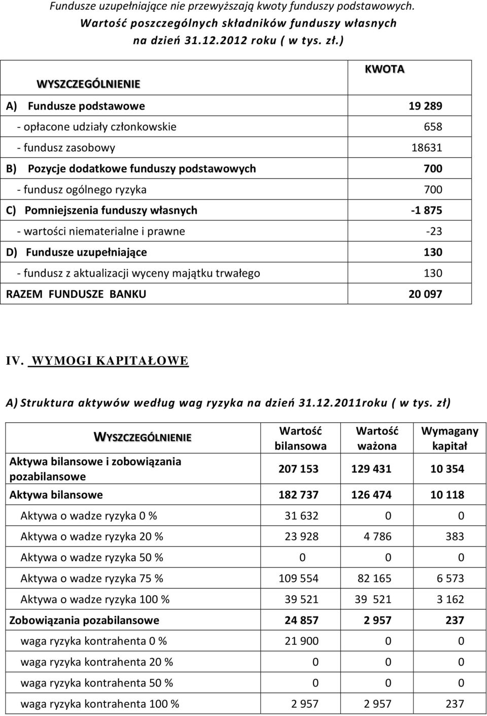 Pomniejszenia funduszy własnych -1 875 - wartości niematerialne i prawne -23 D) Fundusze uzupełniające 130 - fundusz z aktualizacji wyceny majątku trwałego 130 RAZEM FUNDUSZE BANKU 20 097 IV.