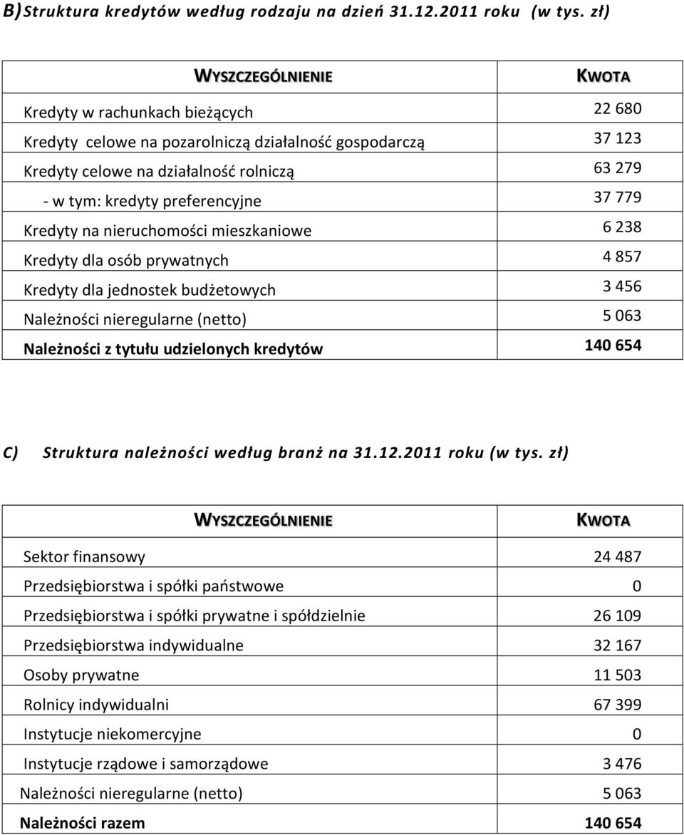 preferencyjne 37 779 Kredyty na nieruchomości mieszkaniowe 6 238 Kredyty dla osób prywatnych 4 857 Kredyty dla jednostek budżetowych 3 456 Należności nieregularne (netto) 5 063 Należności z tytułu