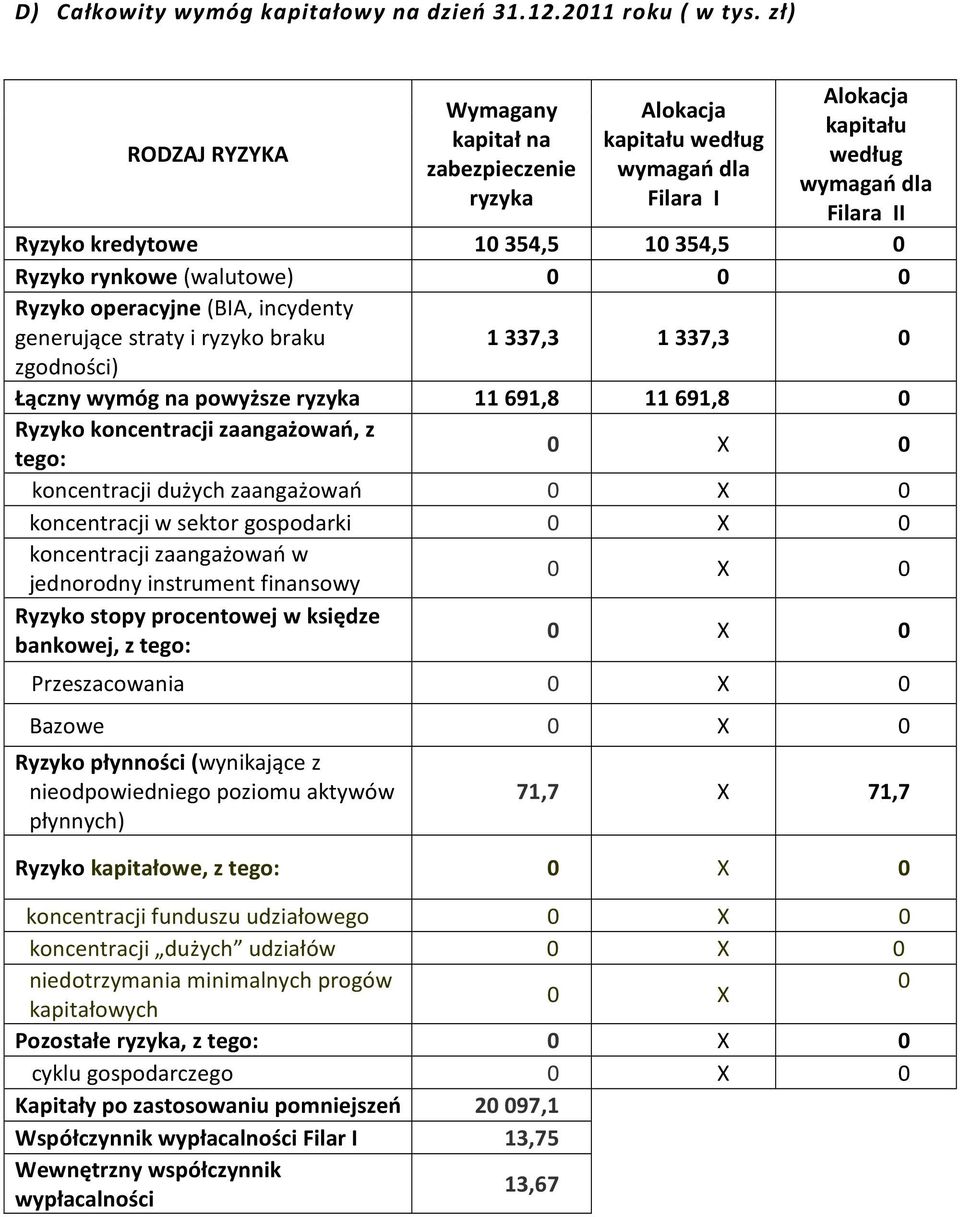 rynkowe (walutowe) 0 0 0 Ryzyko operacyjne (BIA, incydenty generujące straty i ryzyko braku 1 337,3 1 337,3 0 zgodności) Łączny wymóg na powyższe ryzyka 11 691,8 11 691,8 0 Ryzyko koncentracji