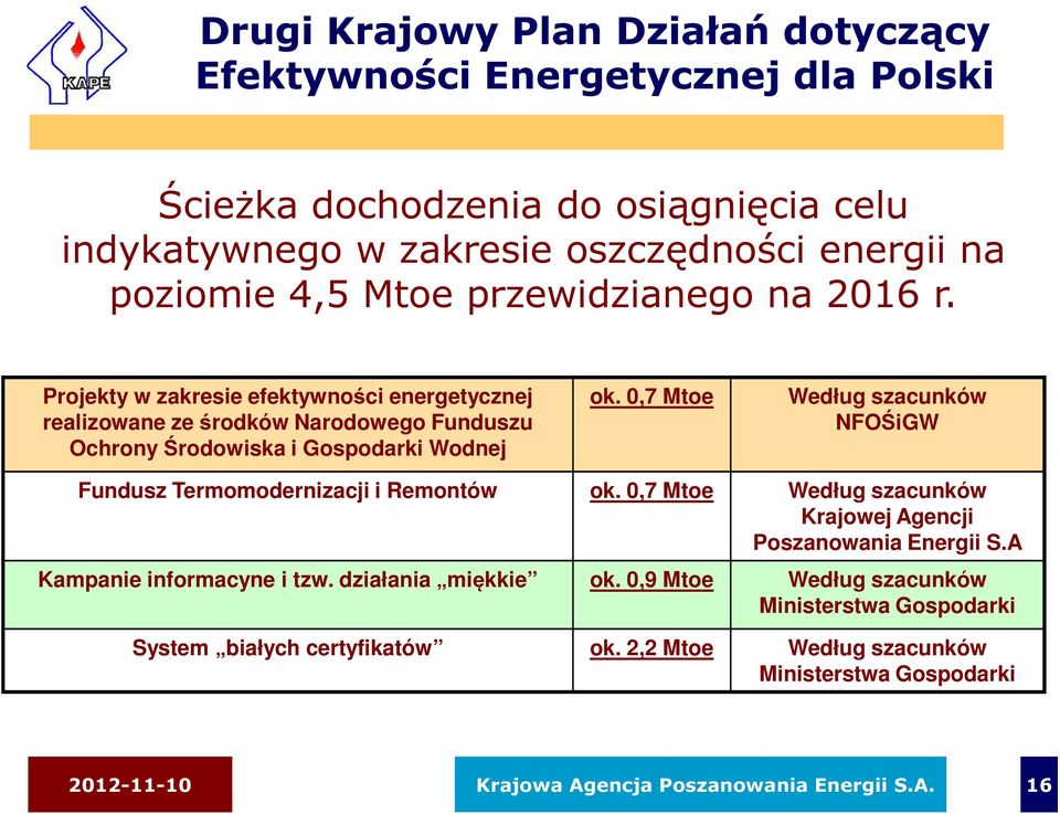 0,7 Mtoe Według szacunków realizowane ze środków Narodowego Funduszu NFOŚiGW Ochrony Środowiska i Gospodarki Wodnej Fundusz Termomodernizacji i Remontów ok.