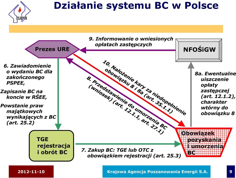 (art. 25.2) 8a. Ewentualne uiszczenie opłaty zastępczej (art. 12